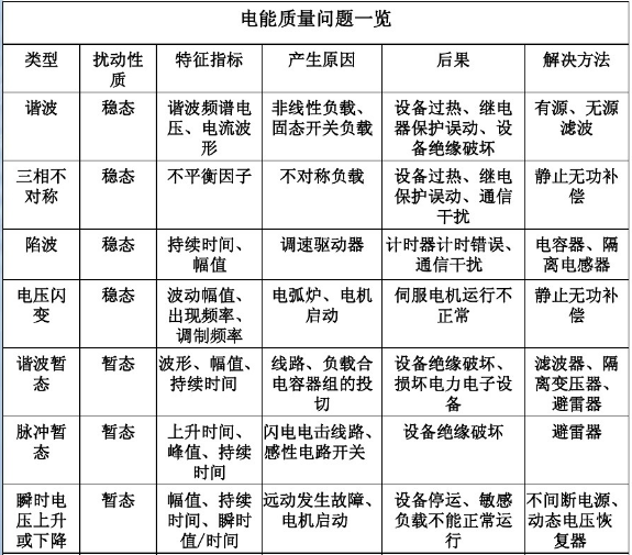 電能質量問題一覽表