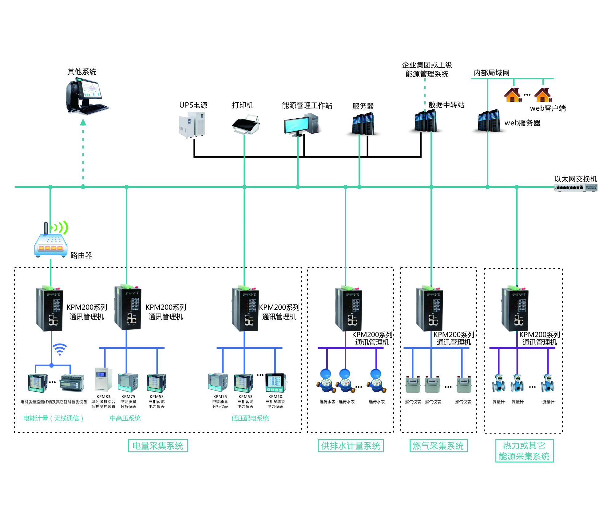 能源管理系統整體方案圖